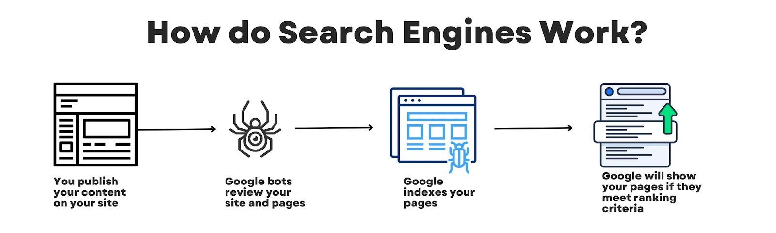 Search Engines Work