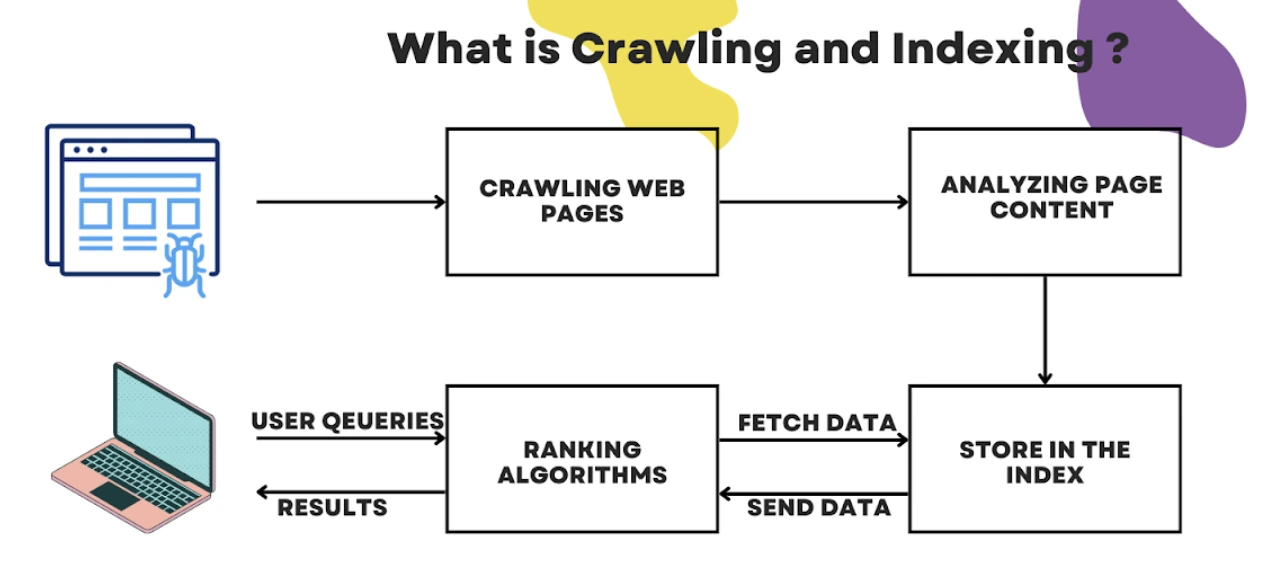 Crawling and Indexing