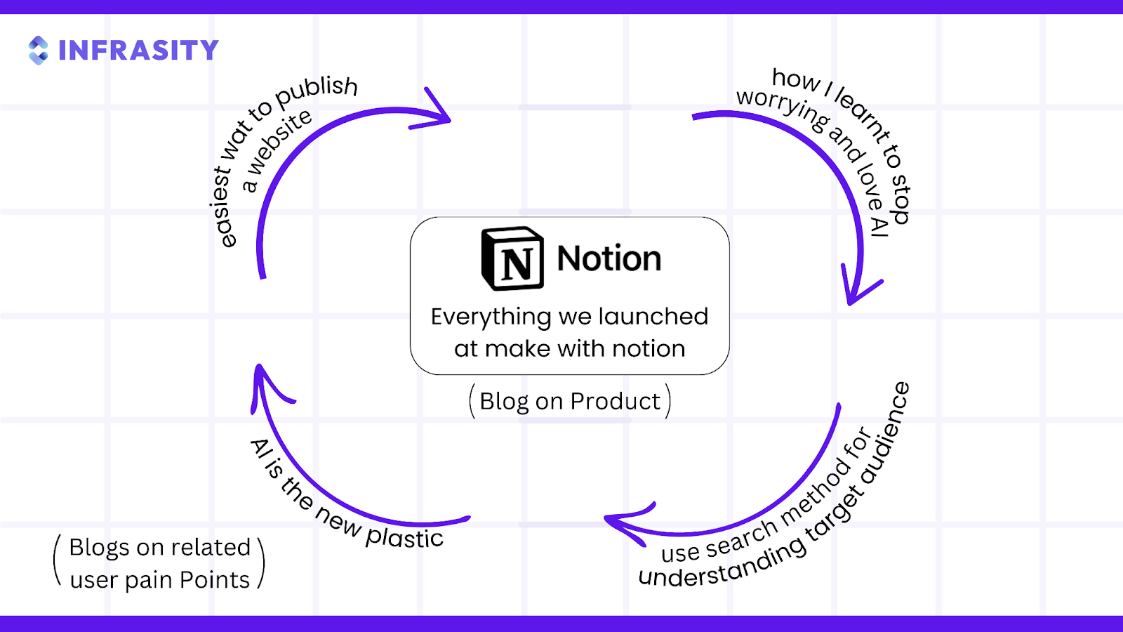 Notion blogs