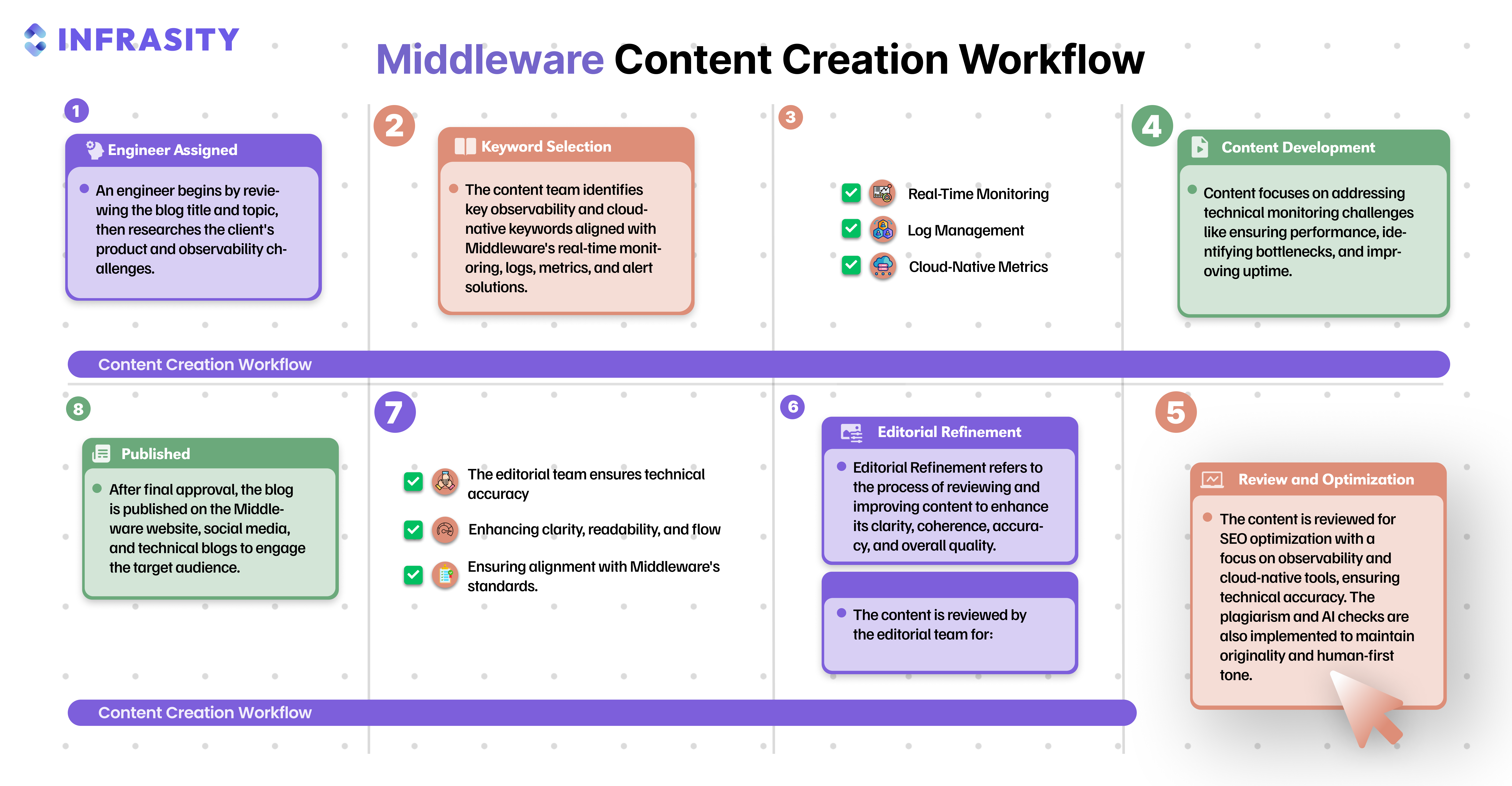 Middleware Content Creation Workflow