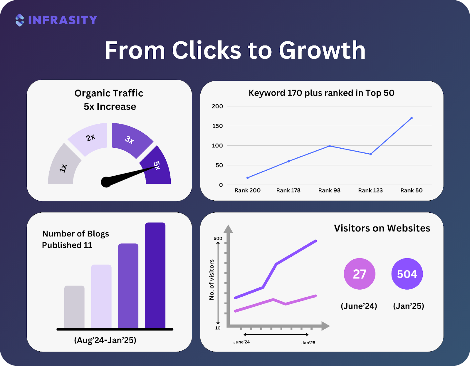 Click to Growth