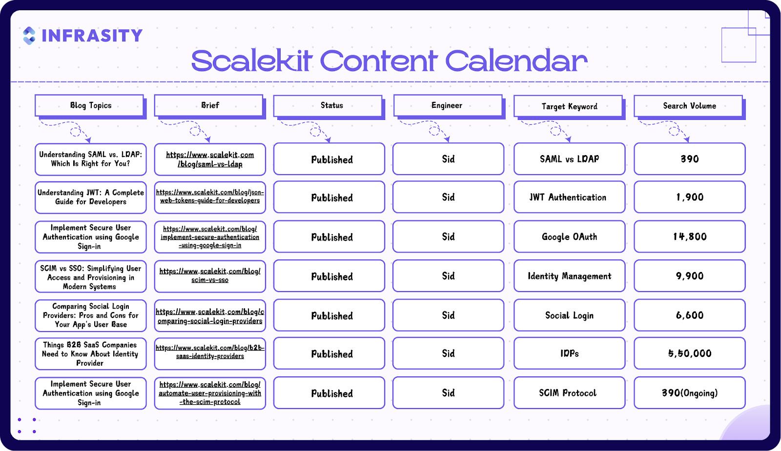 Scalekit Content Calender