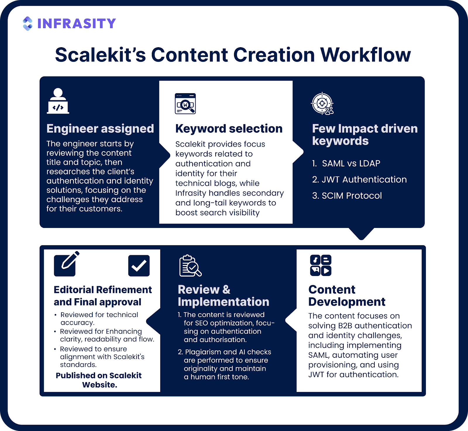 Content Creation Workflow