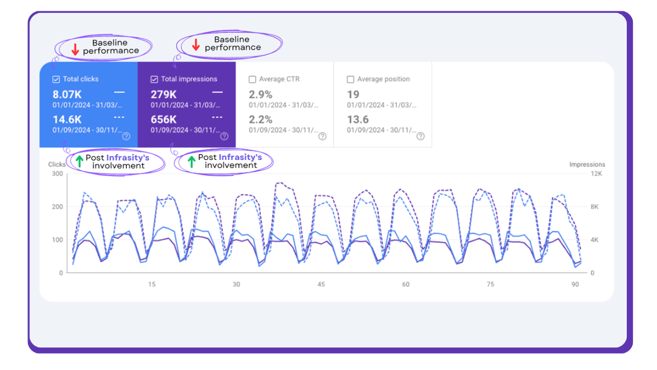 Baseline vs. Post-Infrasity Performance Metrics