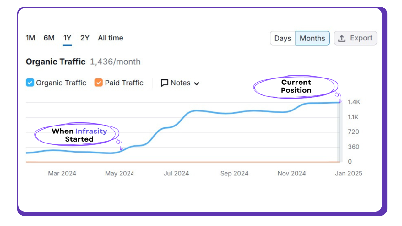 Organic Traffic Growth Timeline