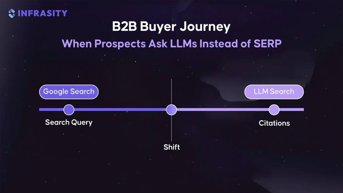 Illustration for B2B Buyer Journey: When Prospects Ask LLMs Instead of SERP
