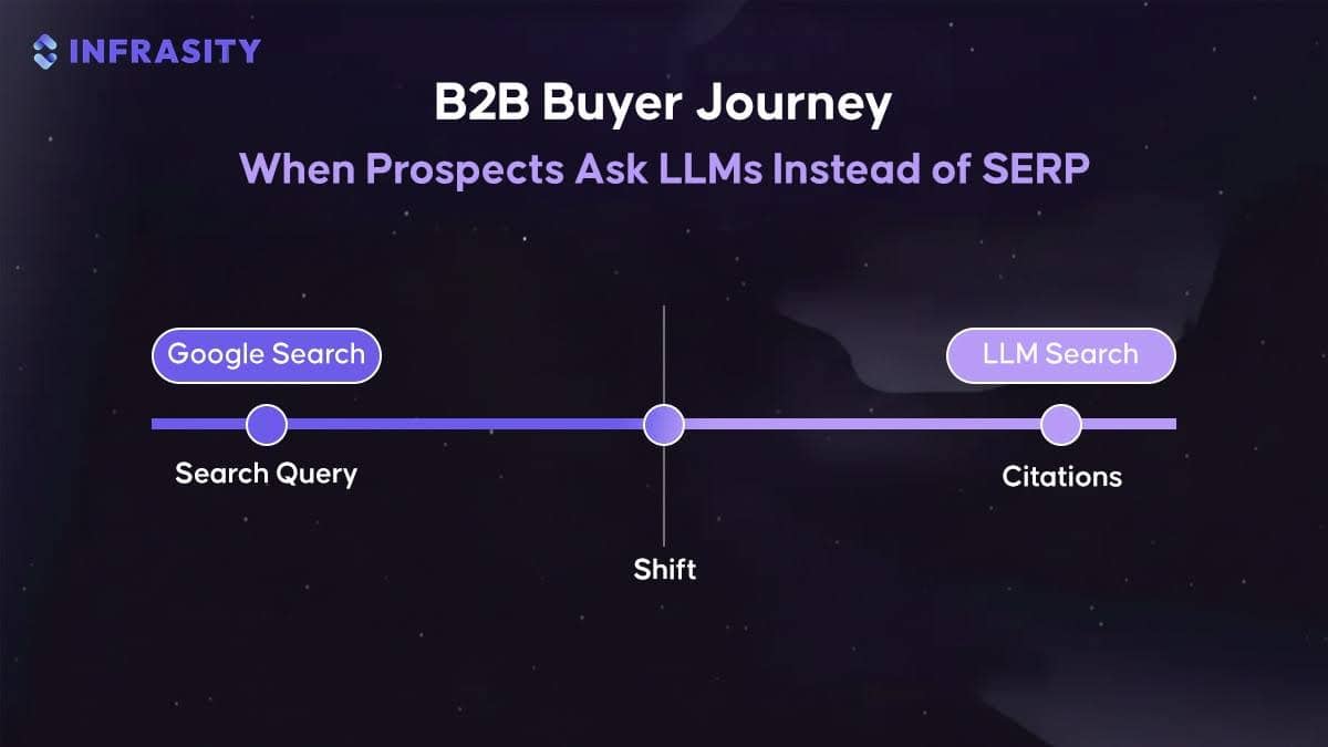 B2B Buyer Journey: When Prospects Ask LLMs Instead of SERP