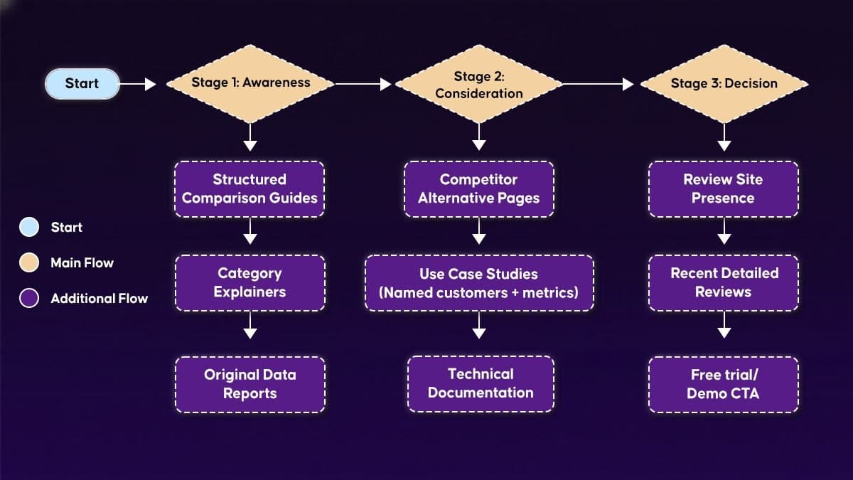 3 Stages of the Buyer’s Journey B2B