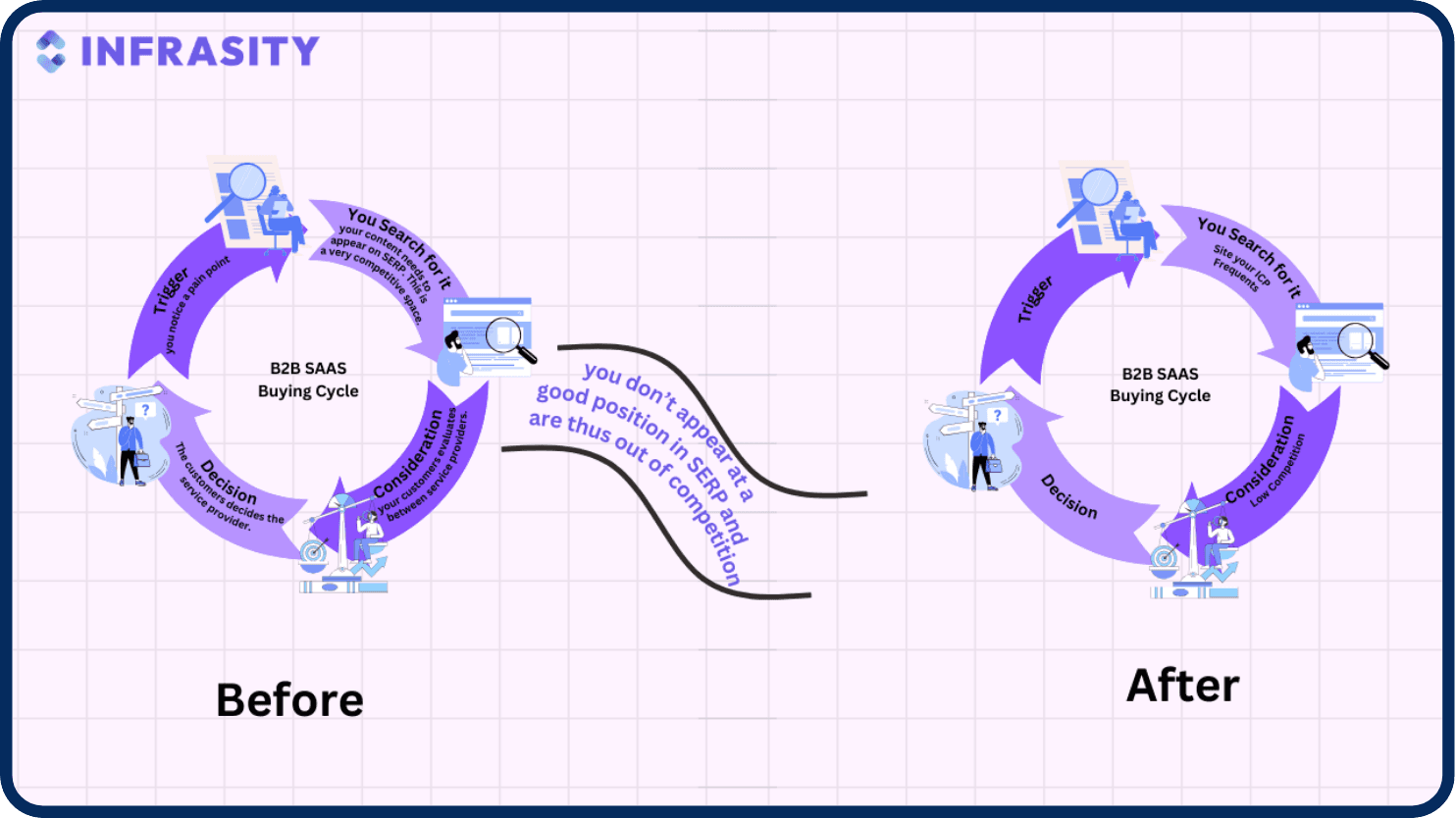b2b content syndication shortens the buying cycle